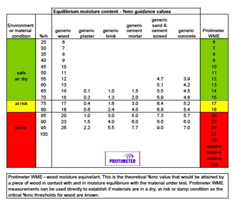 moisture reading levels